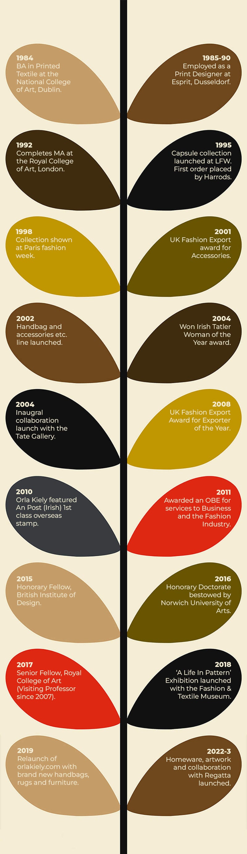 Mobile History Timeline by Orla Kiely